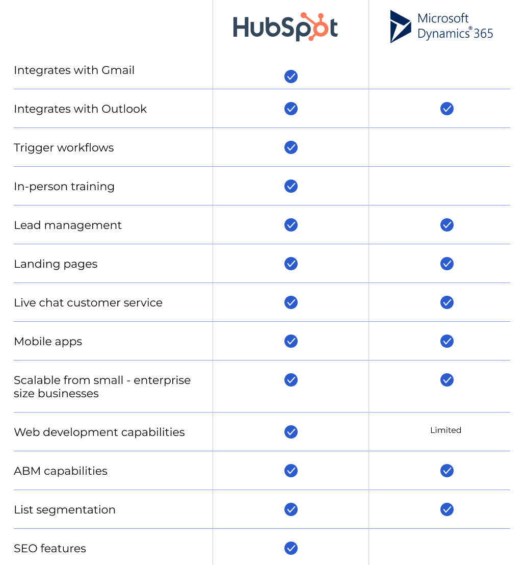 Dynamics 365 Marketing vs HubSpot Marketing Hub Inbound FinTech Blog